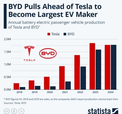 Η BYD ξεπέρασε την Tesla... παρά τις κυρώσεις