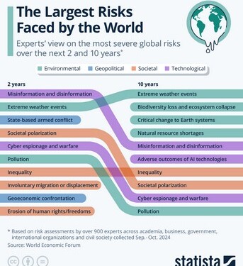 WEF: Το top10 των κινδύνων για την επόμενη 2ετία και 10ετία