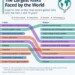 WEF: Το top10 των κινδύνων για την επόμενη 2ετία και 10ετία