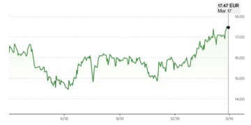 Eurobank Equities: Ο ΟΠΑΠ πλησιάζει στην τιμή-στόχο