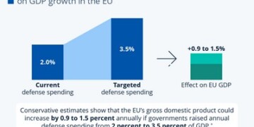 Το ReArm EU μπορεί να σπρώξει την οικονομία... αρκετά