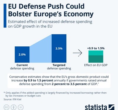 Το ReArm EU μπορεί να σπρώξει την οικονομία... αρκετά