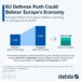 Το ReArm EU μπορεί να σπρώξει την οικονομία... αρκετά