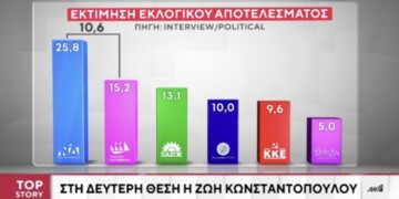 Πολιτική Αποτύπωση και Αλλαγή Ισορροπιών Η δημοσκόπηση της Interview αποτυπώνει σημαντική ανατροπή των πολιτικών ισορροπιών, με βασικά σημεία αναφοράς: Η Νέα Δημοκρατία διατηρεί την πρώτη θέση (25,8%) αλλά εμφανίζει χαμηλά ποσοστά, ένδειξη πολιτικής φθοράς και δυσαρέσκειας απέναντι στην κυβέρνηση. Η άνοδος της Πλεύσης Ελευθερίας (15,2%), που ανεβαίνει στη δεύτερη θέση, αποτυπώνει ένα εντεινόμενο κύμα αντίδρασης των πολιτών απέναντι στο πολιτικό κατεστημένο και μια σαφή τάση τιμωρίας προς τη ΝΔ και τον ΣΥΡΙΖΑ. Η πτώση του ΣΥΡΙΖΑ στο 5% καταδεικνύει την πλήρη αποσύνθεση του κόμματος και την αδυναμία ανάκαμψης μετά τις συνεχείς εσωκομματικές κρίσεις και την έλλειψη σαφούς πολιτικού στίγματος. Το ΠΑΣΟΚ (13,1%) βρίσκεται σε στάδιο στασιμότητας, αδυνατώντας να καρπωθεί πλήρως την κατάρρευση του ΣΥΡΙΖΑ και την κυβερνητική φθορά. Η σταθερή άνοδος της Ελληνικής Λύσης (10%) και τα υψηλά ποσοστά του ΚΚΕ (9,6%) υπογραμμίζουν την ενίσχυση των κομμάτων διαμαρτυρίας και τη διαμόρφωση ενός νέου πολιτικού σκηνικού με τάσεις πόλωσης και έντονης αμφισβήτησης του πολιτικού mainstream. 2. Βιωσιμότητα ή Συγκυριακότητα Η καταγραφή υψηλών ποσοστών της Πλεύσης Ελευθερίας είναι προς το παρόν περισσότερο συγκυριακή παρά διαρθρωτική. Ωστόσο, η δυναμική αυτή μπορεί να αποκτήσει χαρακτηριστικά βιωσιμότητας αν: Η Ζωή Κωνσταντοπούλου κεφαλαιοποιήσει την εικόνα αντισυστημικής, συνεπούς αντιπολίτευσης που διαθέτει. Η ΝΔ συνεχίσει να πλήττεται από επικοινωνιακά λάθη και σκάνδαλα όπως τα σεξιστικά επεισόδια βουλευτών (πρόσφατο περιστατικό με βουλευτή της ΝΔ). Ο ΣΥΡΙΖΑ συνεχίσει την εσωτερική του κατάρρευση και αποσυσπείρωση, δημιουργώντας διαρκή κενό στα αριστερά και την κεντροαριστερά. Η βιωσιμότητα θα εξαρτηθεί επίσης από την ικανότητα της Πλεύσης Ελευθερίας να διαμορφώσει ένα σαφές πολιτικό πρόγραμμα με κυβερνητικές προτάσεις και στελέχη που να πείθουν ευρύτερα στρώματα πολιτών. 3. Προοπτικές και Μηνύματα Εσωτερικά: Η κυβέρνηση δέχεται σαφή προειδοποίηση ότι η δυσαρέσκεια για τη διαχείριση κρίσεων (πλημμύρες, ακρίβεια, διαφθορά, σκάνδαλα) γίνεται πολιτικό κόστος, δίνοντας ώθηση σε αντισυστημικές φωνές. Η πτώση του ΣΥΡΙΖΑ δημιουργεί συνθήκες πλήρους αναδιάταξης του προοδευτικού χώρου, με πιθανή δημιουργία νέων σχηματισμών ή την ανάδειξη της Πλεύσης Ελευθερίας σε πρωταγωνιστή. Το ΠΑΣΟΚ πρέπει να επιταχύνει στρατηγικά, διαφορετικά κινδυνεύει να εγκλωβιστεί στην τρίτη θέση, χάνοντας την ευκαιρία να γίνει ο κεντρικός φορέας της κεντροαριστεράς. Διεθνώς: Η εικόνα κυβερνητικής φθοράς στην Ελλάδα εκπέμπει μήνυμα πολιτικής αστάθειας και αβεβαιότητας προς τις αγορές, τους επενδυτές και τους ευρωπαίους εταίρους. Η άνοδος ενός αντισυστημικού κόμματος όπως η Πλεύση Ελευθερίας αναγνωρίζεται διεθνώς ως ένδειξη κοινωνικής δυσφορίας, ενισχύοντας σενάρια πολιτικών εξελίξεων ή ακόμη και πρόωρων εκλογών. 4. Ο ρόλος των Media και το επεισόδιο σεξισμού Τα media έχουν καθοριστικό ρόλο στην παρούσα ανατροπή: Η κάλυψη σκανδάλων και σεξιστικών επεισοδίων (όπως αυτό με τον βουλευτή της ΝΔ) ενίσχυσε το κλίμα πολιτικής απαξίωσης και απομάκρυνσης από την κυβέρνηση, ενισχύοντας τη δυναμική της Πλεύσης Ελευθερίας, που προβάλλεται ως η αντισυστημική, ηθικά καθαρή και προοδευτική εναλλακτική. Η εκτενής ανάδειξη τέτοιων περιστατικών στα μέσα κοινωνικής δικτύωσης ενισχύει τη δημόσια δυσαρέσκεια, διευκολύνοντας την ανατροπή του πολιτικού σκηνικού. 5. Συμπεράσματα και Μελλοντικές Τάσεις Η παρούσα ανατροπή καταδεικνύει ξεκάθαρα ότι: Οι πολίτες αντιδρούν στις κυβερνητικές αποτυχίες και τα ηθικά ζητήματα. Η αποσύνθεση του ΣΥΡΙΖΑ δημιουργεί συνθήκες για ανάδυση ενός νέου πόλου στην κεντροαριστερά και την ευρύτερη αριστερά. Η Πλεύση Ελευθερίας έχει ευκαιρία να παγιωθεί ως ισχυρός πολιτικός παίκτης, εάν αποφύγει στρατηγικά λάθη και αποκτήσει ευρεία πολιτική πλατφόρμα. Η ΝΔ θα υποστεί αυξανόμενη πίεση, με κίνδυνο περαιτέρω πολιτικής αποσταθεροποίησης αν συνεχιστεί η απαξίωση λόγω επικοινωνιακών σκανδάλων.