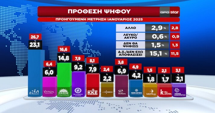 Δημοσκόπηση GPO: Συγκάλυψη στα Τέμπη και πρόωρες εκλογές... έρχεται ανασχηματισμός