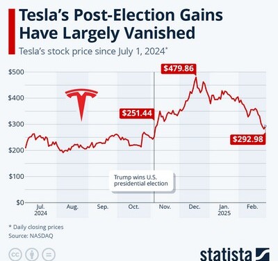 Η τρέχουσα αδυναμία της Tesla, είτε οφείλεται στις πολιτικές ενέργειες του Musk είτε όχι, δεν έχει περάσει απαρατήρητη από τους μετόχους της εταιρίας.