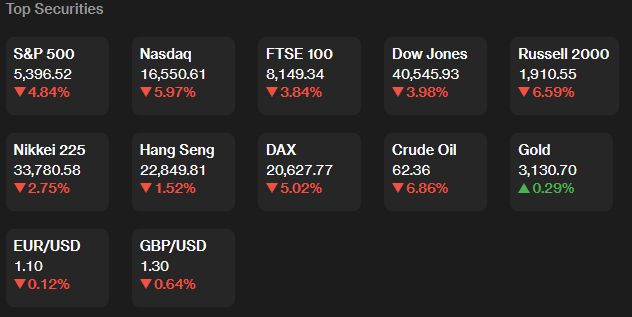Άγριο ξύλο στο Χρηματιστήριο - Καθοδόν για Black Friday οι αγορές