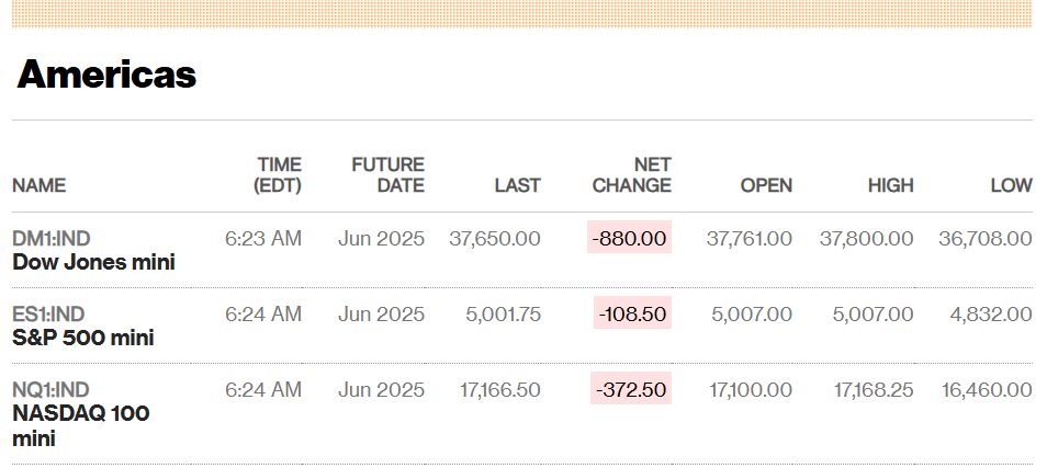 Στα ύψη ο δείκτης «φόβου» της Wall Street -Μαζεύουν οι αγορές