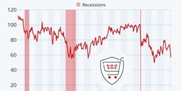Το Trump-effect πλήττει ήδη την αμερικανική οικονομία, καθώς ο φόβος για τις επιπτώσεις των δασμών προκάλεσε βουτιά της καταναλωτικής εμπιστοσύνης