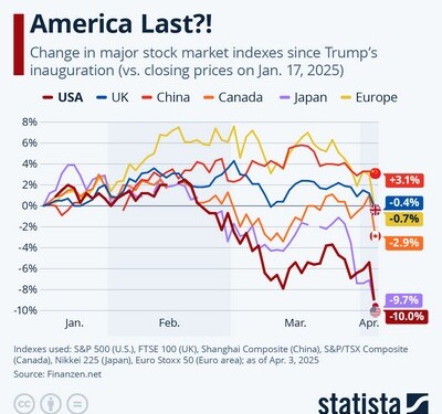 Χειρότερη αγορά η Wall Street μετά την εκλογή Τραμπ