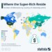 Σύμφωνα με τη λίστα του Forbes World's Billionaires για το 2025, πολλοί από τους πλουσιότερους ανθρώπους στον κόσμο είναι πολίτες των Ηνωμένων Πολιτειών.