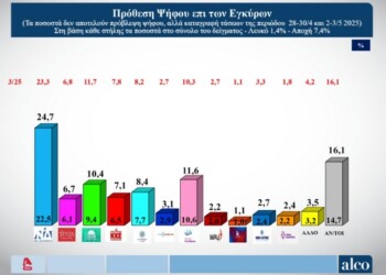 Δημοσκόπηση ALCO: Η ΝΔ δεν μπορεί να κυβερνήσει μόνη - Η συγκυβέρνηση είναι "φερετζές" όμως...