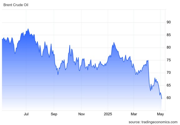 Οι OPEC+ γονατίζουν τις τιμές - τιμωρούν τους ανυπάκοους