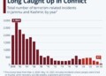 Η εκεχειρία μεταξύ Ινδίας και Πακιστάν που ανακοινώθηκε το προηγούμενο Σάββατο διατηρείται, παρά τους ισχυρισμούς και από τις δύο πλευρές ότι έχει παραβιαστεί.
