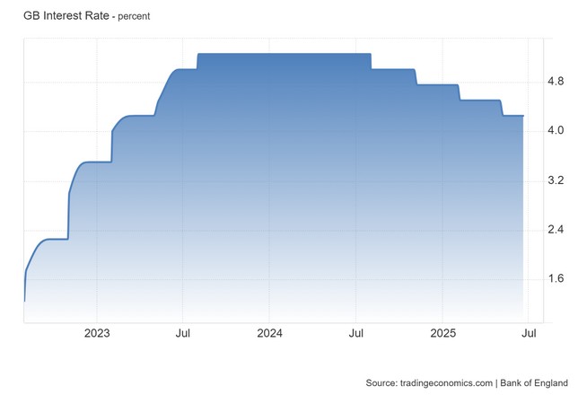 Σταθερά τα επιτόκια από τη BoE- Συνεχίζει την απόσυρση ρευστότητας