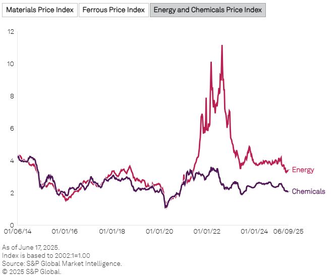S&P Global: Έκρηξη τιμών στα εμπορεύματα δείχνει ότι οι αγορές προετοιμάζονται για κρίση
