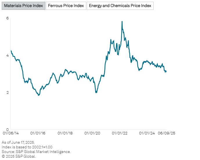 S&P Global: Έκρηξη τιμών στα εμπορεύματα δείχνει ότι οι αγορές προετοιμάζονται για κρίση