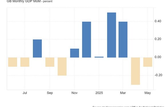 Δεύτερος μήνας συρρίκνωσης για τη βρετανική οικονομία - Κίνδυνος για το Q2