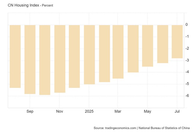 Φρέναρε η Κίνα τον Ιούλιο - Δεν αγχώνονται οι αγορές... ακόμα