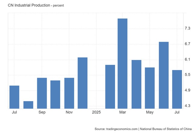 Φρέναρε η Κίνα τον Ιούλιο - Δεν αγχώνονται οι αγορές... ακόμα