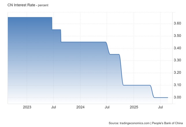 Σε ιστορικά χαμηλά διατήρησε τα επιτόκια στην Κίνα η PBoC