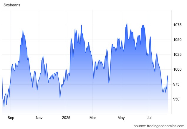 Το σκληρό παρασκήνιο ΗΠΑ - Κίνας... φαίνεται στη σόγια!