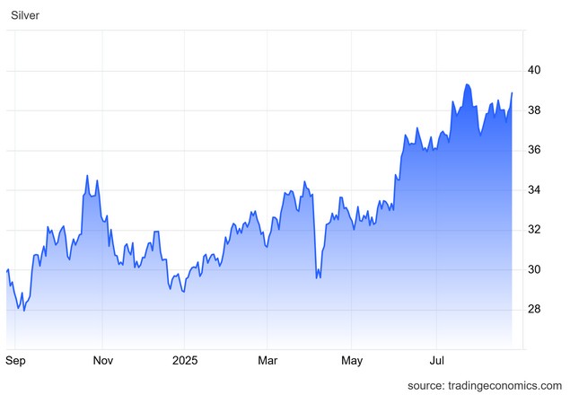 Κοντά σε υψηλά 14ετίας το ασήμι