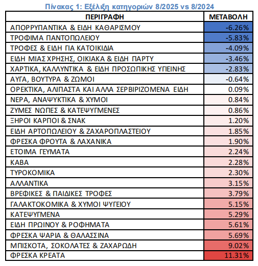 Εκρηκτική αύξηση τιμών στα τρόφιμα δείχνει ο δείκτης του ΙΕΛΚΑ... 