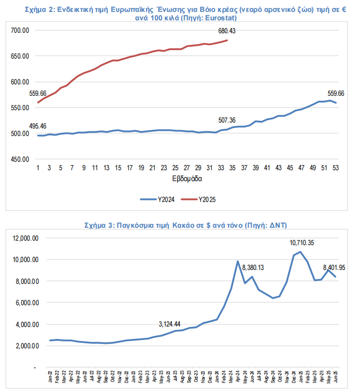 Εκρηκτική αύξηση τιμών στα τρόφιμα δείχνει ο δείκτης του ΙΕΛΚΑ... 