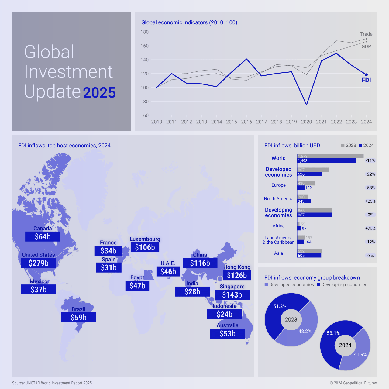 Οι ανεπτυγμένες χώρες χάνουν επενδύσεις ...ποιοί τις κερδίζουν