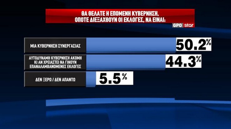 Δημοσκόπηση GPO: Ακρίβεια, ΝΔ και... κυβερνήσεις συνεργασίας