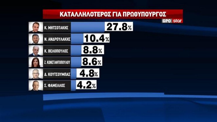 Δημοσκόπηση GPO: Ακρίβεια, ΝΔ και... κυβερνήσεις συνεργασίας