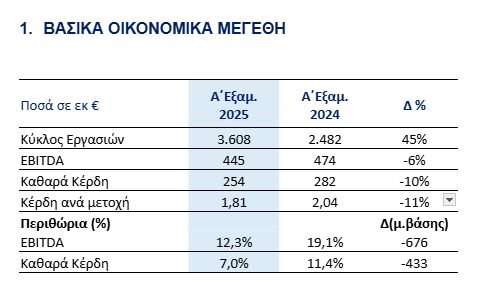 Metlen: Ανεβάζει τζίρους... πιέζονται τα κέρδη στο εξάμηνο- Σε τροχιά για επίτευξη στόχων