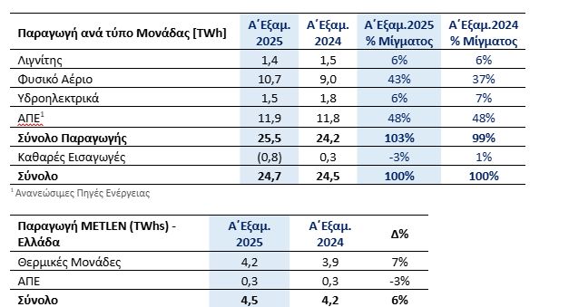 Metlen: Ανεβάζει τζίρους... πιέζονται τα κέρδη στο εξάμηνο- Σε τροχιά για επίτευξη στόχων