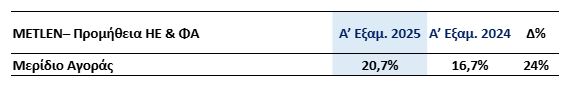 Metlen: Ανεβάζει τζίρους... πιέζονται τα κέρδη στο εξάμηνο- Σε τροχιά για επίτευξη στόχων