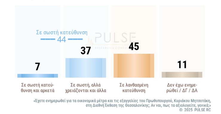 Δημοσκόπηση Pulse: Απέτυχε ο Μητσοτάκης στη ΔΕΘ - Κάτω από τον πήχη ο Τσίπρας