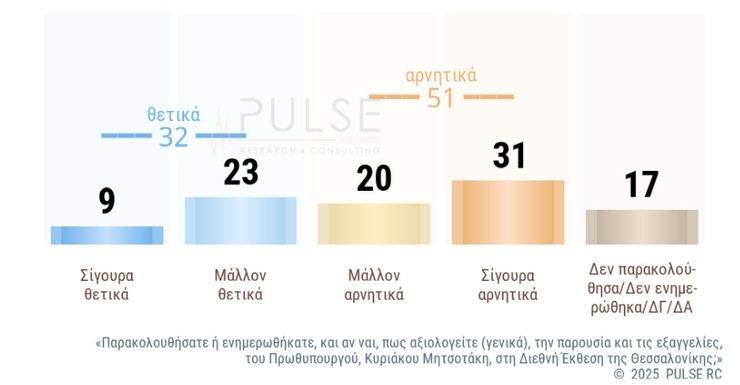Δημοσκόπηση Pulse: Απέτυχε ο Μητσοτάκης στη ΔΕΘ - Κάτω από τον πήχη ο Τσίπρας