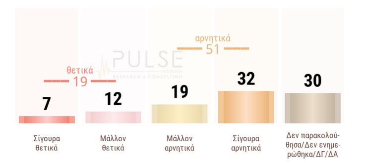 Δημοσκόπηση Pulse: Απέτυχε ο Μητσοτάκης στη ΔΕΘ - Κάτω από τον πήχη ο Τσίπρας