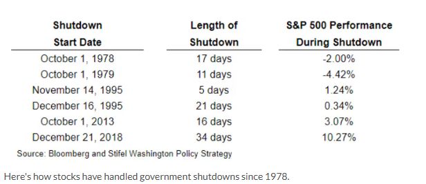 Η αμερικανική κυβέρνηση πάει για shutdown - Πως θα αντιδράσουν οι αγορές;
