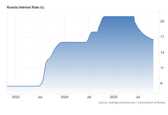 Αιφνιδιαστική μείωση επιτοκίων στη Ρωσία