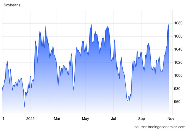 Η Κίνα αγοράζει ξανά αμερικανική Σόγια