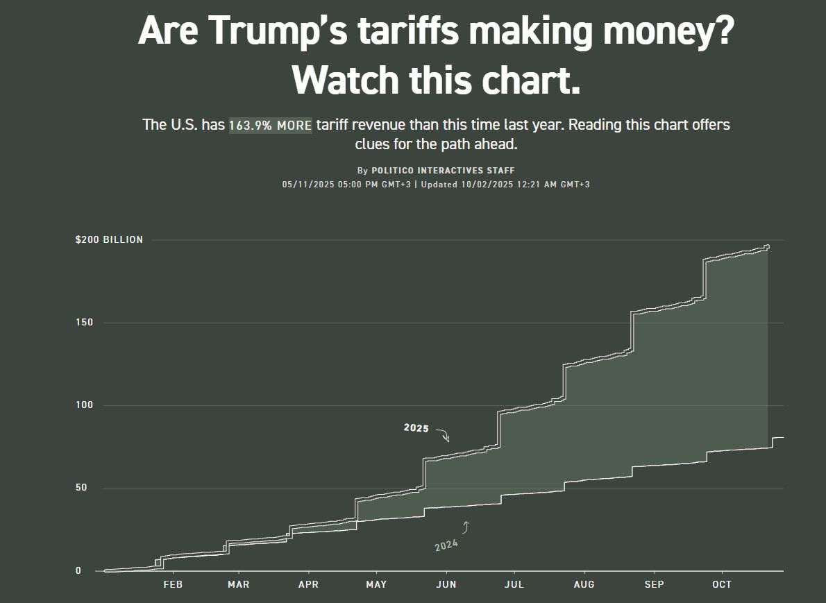 Αποφέρουν κέρδη στις ΗΠΑ οι δασμοί του Τραμπ; Τι δείχνει το μοντέλο του Πανεπιστημίου που φοίτησε