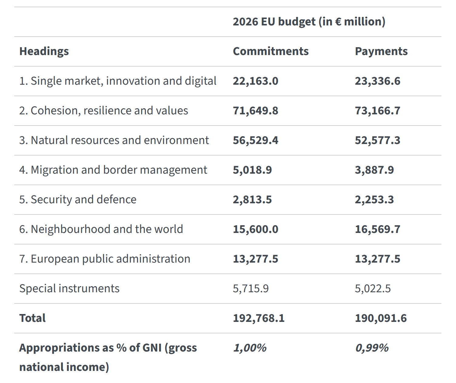 Αυτός είναι ο προϋπολογισμός της ΕΕ για το 2026