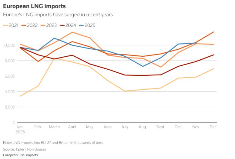 Η Ευρώπη ξεπερνάει την ανασφάλεια έλλειψης LNG - Το νέο περιβάλλον