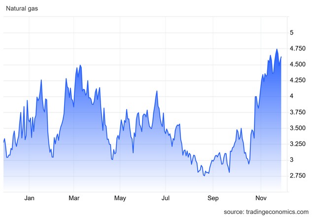 Η Ευρώπη ξεπερνάει την ανασφάλεια έλλειψης LNG - Το νέο περιβάλλον
