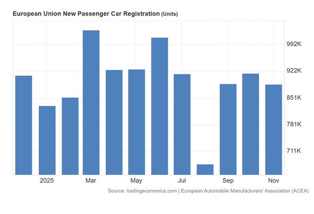 Νέα αύξηση πωλήσεων αυτοκινήτων - Έκρηξη στα ηλεκτρικά!
