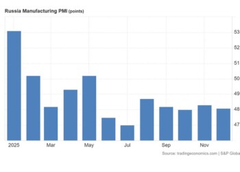 Ρωσία: Η βιομηχανική παραγωγή συρρικνώνεται - Αρνητικά μηνύματα από πληθωρισμό και κλίμα
