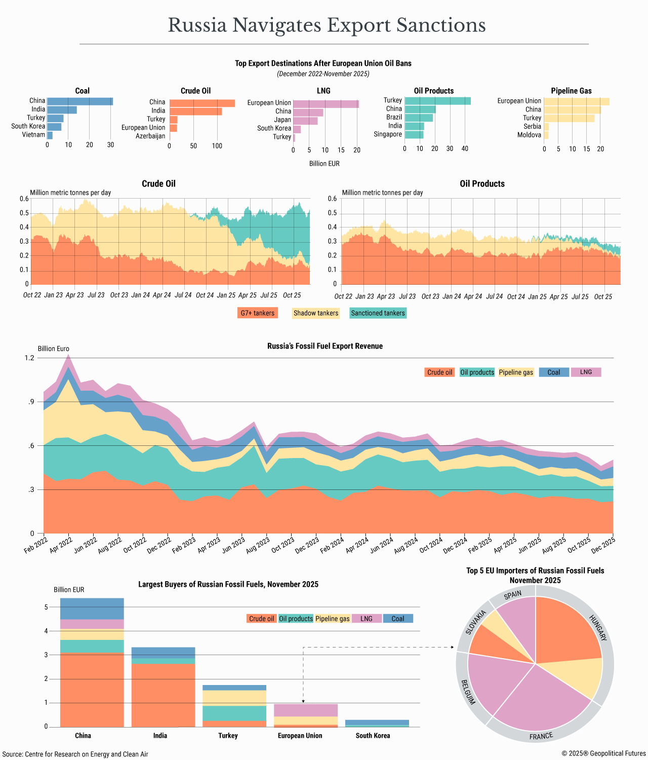 Οι κυρώσεις δουλεύουν: Η Ρωσία πουλάει πετρέλαιο... σχεδόν τσάμπα