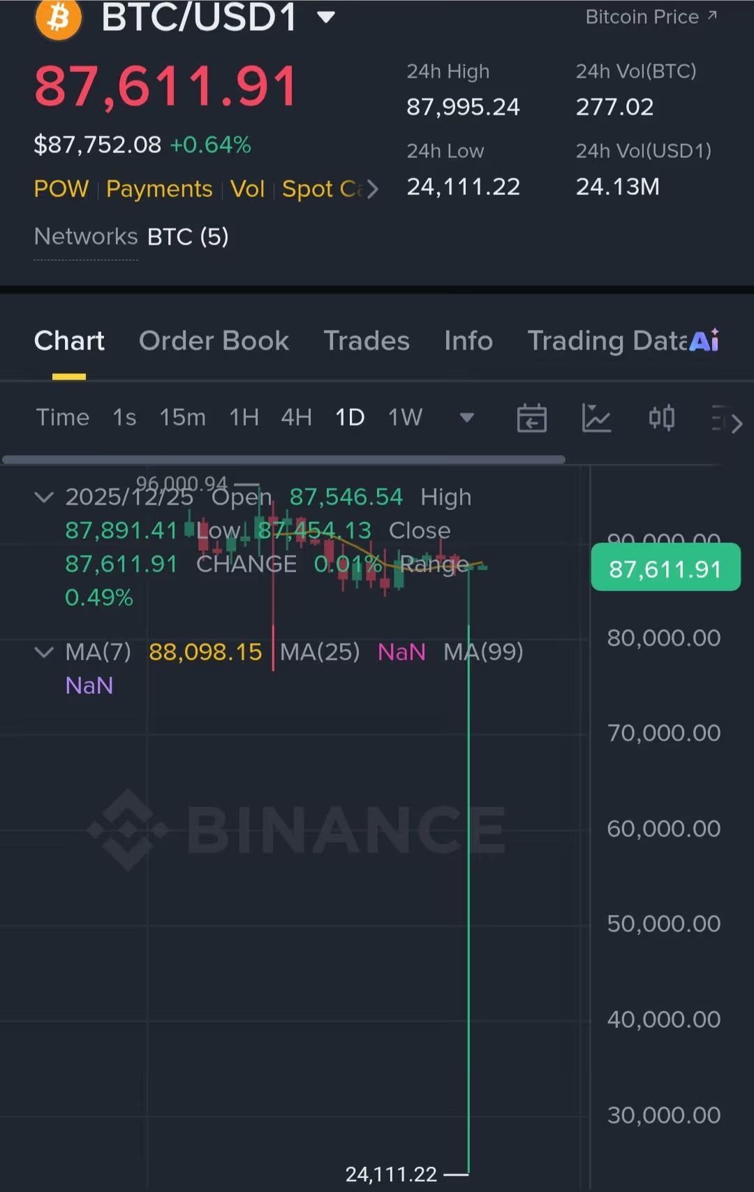 Flash crash στο Bitcoin στη Binance