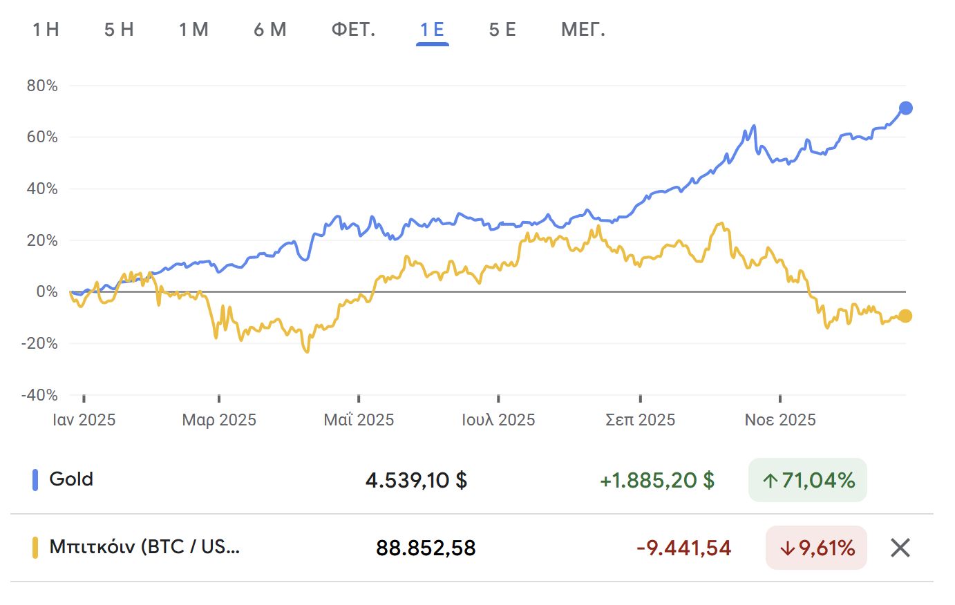 Bitcoin, χρυσός και η φιλοσοφική λίθος 